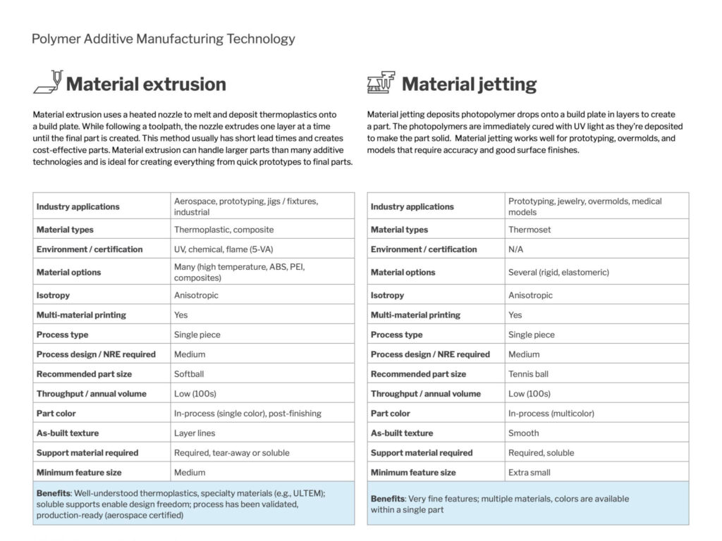 material extrusion, material jetting, and binder jetting